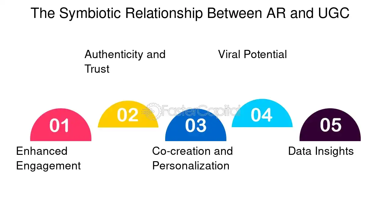 The Symbiotic Relationship Between AR and UGC - Augmented reality ads: User Generated Content: Empowering Creativity: User Generated Content in Augmented Reality Advertising